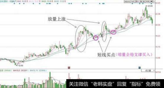 价格在前期放量上涨后，缩量回调