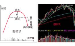 圆弧顶反转形态的实战应用是什么？如何透彻理解圆弧顶？