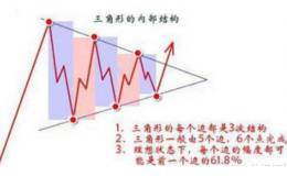 如何分析对称三角形形态？我们要分析对称三角形形态要从哪些方面进行分析呢？