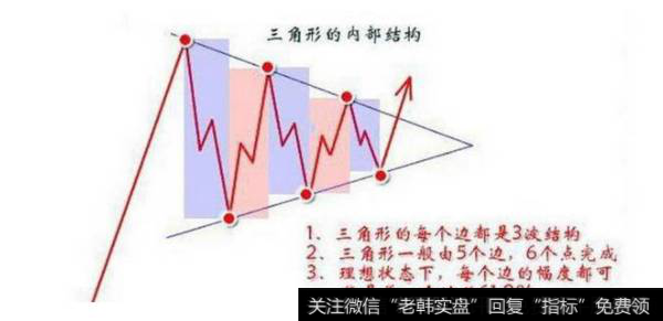 如何分析对称三角形形态？