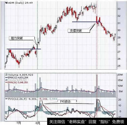 这只股票的图表显示了PVO激增所证实的支撑和阻力突破
