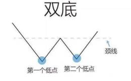 股票双底K线形态怎么看？什么是K线双底形态？