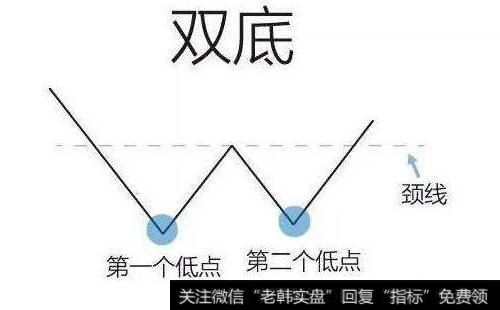 股票双底K线形态怎么看？