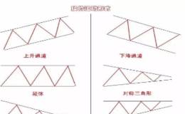 K线的发散形态和收敛形态分别是什么？