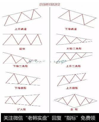 K线的发散形态和收敛形态分别是什么？