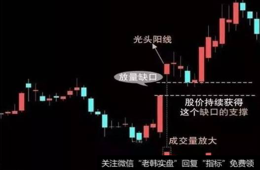 跳空缺口形态-三种重要缺口应用图解：2、放量缺口