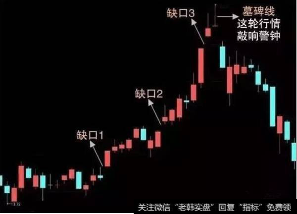 跳空缺口形态-三种重要缺口应用图解：3、第三个缺口