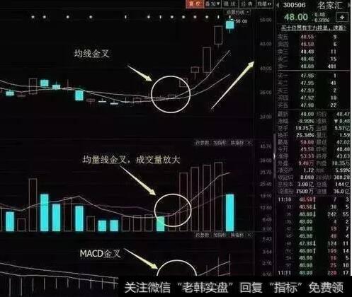 “三线金叉”出现在技术角度的要点