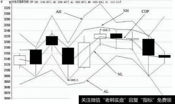 如何用CDP指标找盘中买卖点