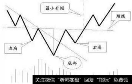 倒转头肩式形态分析