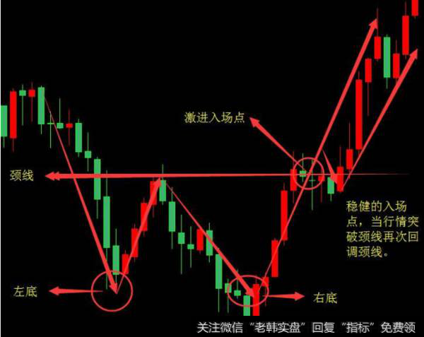 如何判断双重底形态？在实战中双重底技巧有什么？