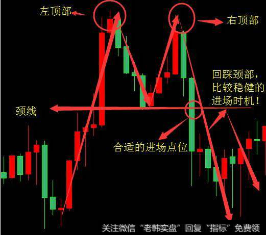 在实战中双重底技巧