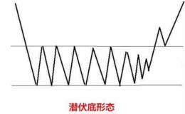 潜伏底形态是什么？潜伏底买入形态如何理解？