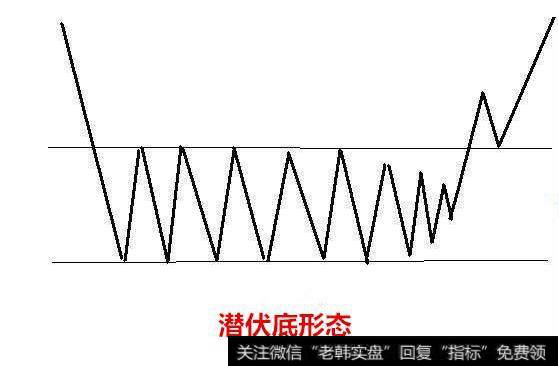 潜伏底形态是什么？潜伏底买入形态如何理解？