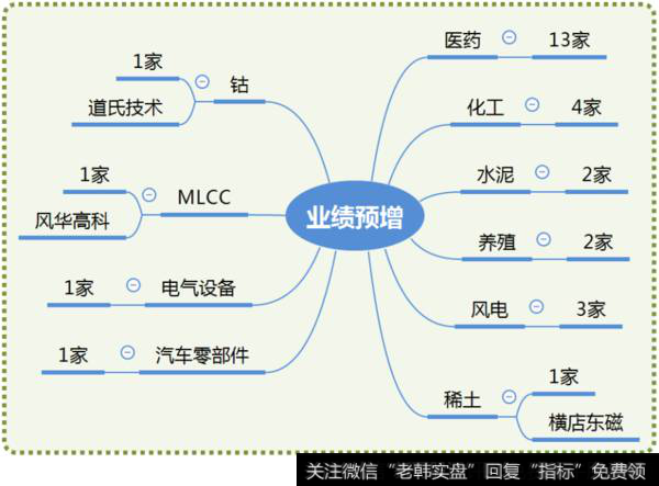 业绩预增相关个股