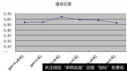 速动比率