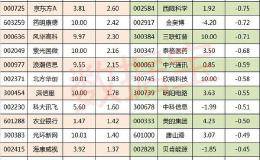 超级大单：10股本周特大单净流入超2亿元