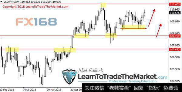 美元/日元日线图