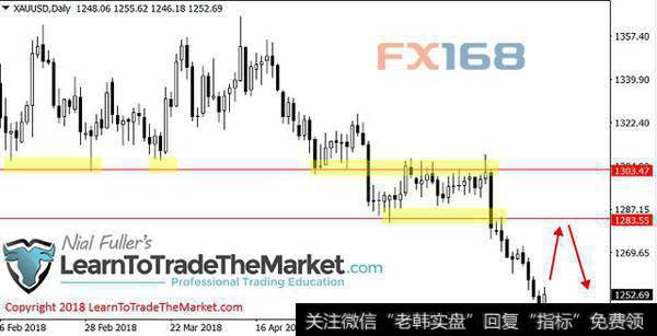 现货黄金日线图