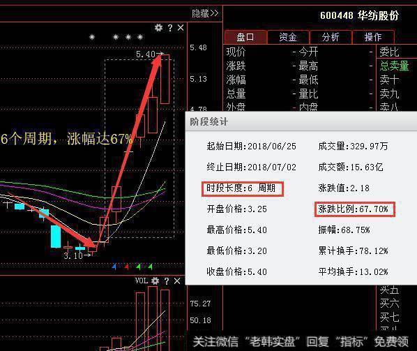 牛股的走势