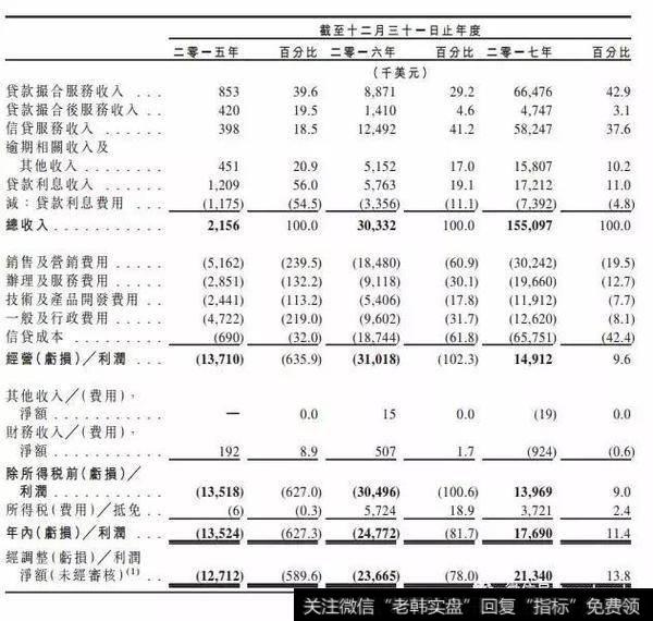我来贷冲刺港交所：去年利润1491万美元 阿里与李嘉诚为股东
