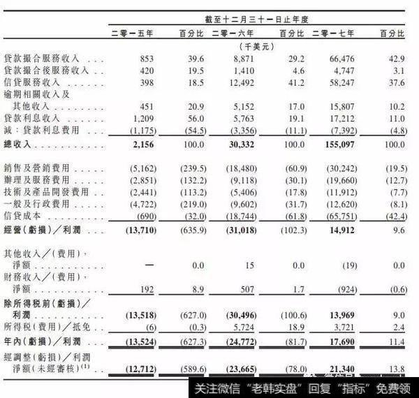 我来贷冲刺港交所：去年利润1491万美元 阿里与李嘉诚为股东