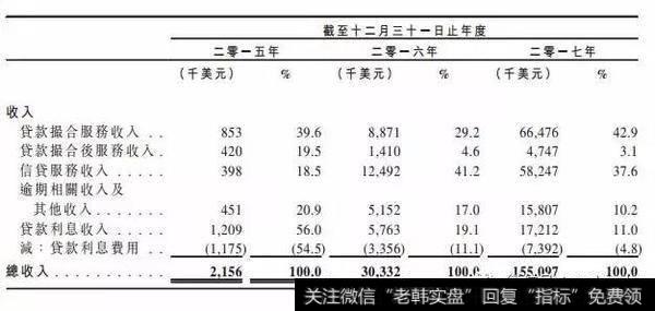 我来贷的收入