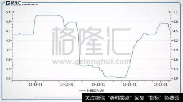 上海同业拆借利率变化情况