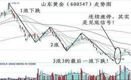 空头陷阱设置手法—利用技术指标、波浪理论布设