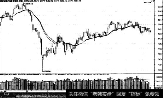 小区间K线图中18日、20日和21日的EXPMA