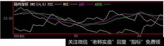 什么是DMI指标？如何运用DMI指标实战案例分析