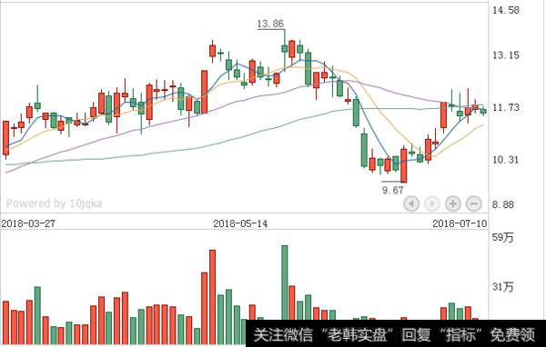 润和软件K线图走势