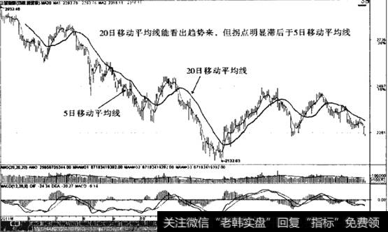 均线与趋势及拐点