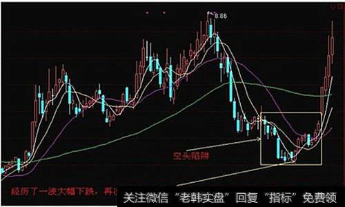 不同阶段空头陷阱的手法差异