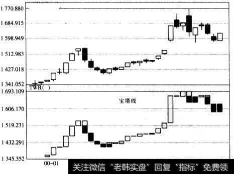 什么是宝塔线指标TOWER