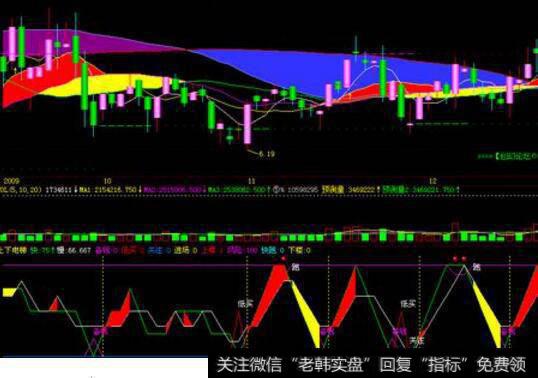 什么是PSY指标？PSY指标的一般研判标准及PSY指标的实战技巧