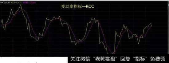 什么是变动速率指标ROC指标？ROC指标的计算方法ROC指标的实战应用
