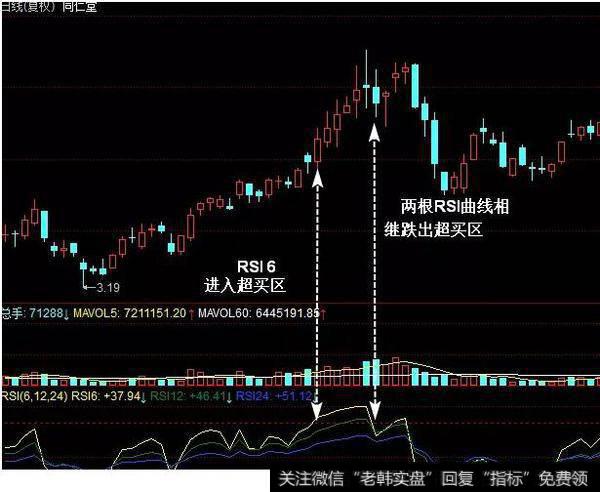 RSI 6 跌破80后卖出
