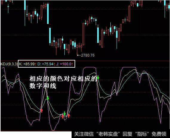 KDJ指标主要由三条线构成，分别是K、D、J这三条线