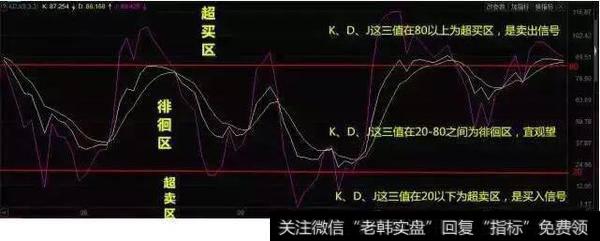 根据KDJ指标的取值，可以将其划分为三个区域