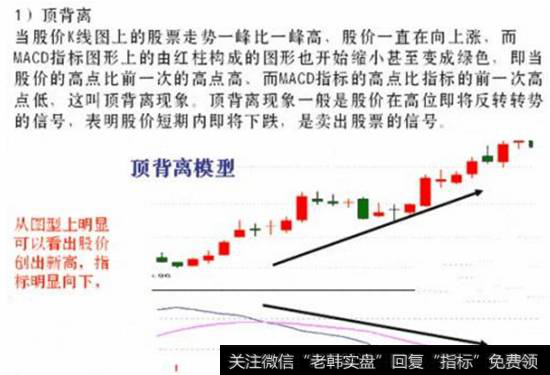 MACD顶背离走势模型