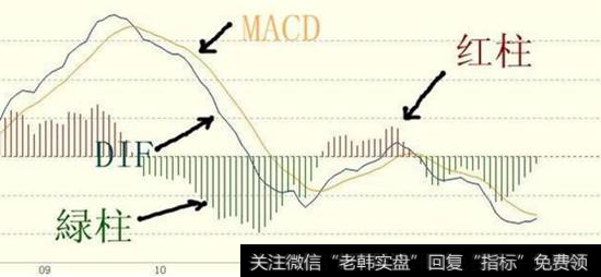 MACD红绿柱示意图