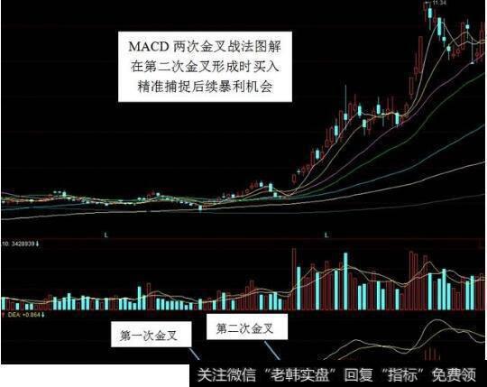 MACD低位二次金叉