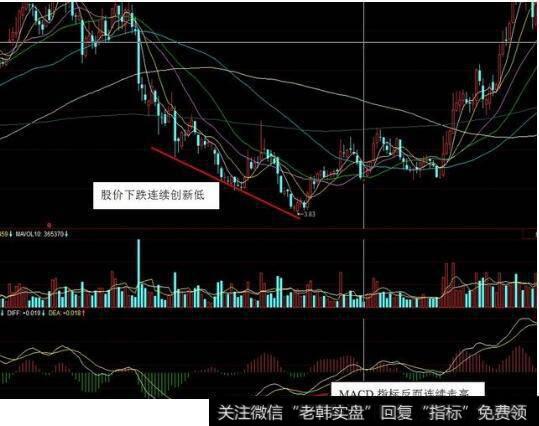 MACD低位两次金叉实战图解