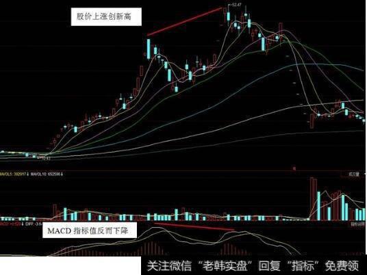 MACD指标底背离实战图解