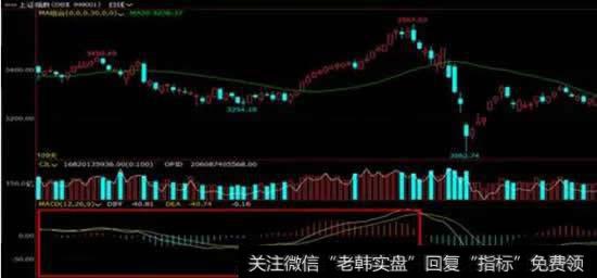 股票期货技术分析之技术指标之MACD基础篇