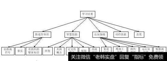 人工智能学习策略分类