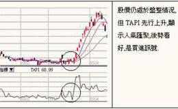 什么是TAPI指标？TAPI指标如何运用及TAPI指标的实战技巧