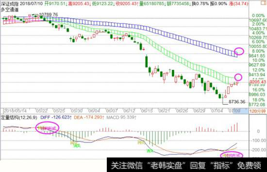 深证成指120分钟