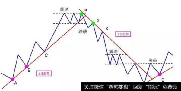 散户如何分析和确认<a href='/qushixian/'>趋势线</a>？又如何能通过趋势线寻找买卖点？